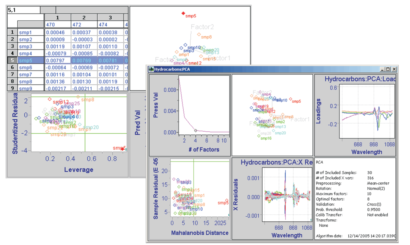 Infometrix Pirouette is the leading chemometrics analytics package and provides a comprehensive selection of multivariate statistical analysis and visualization tools.